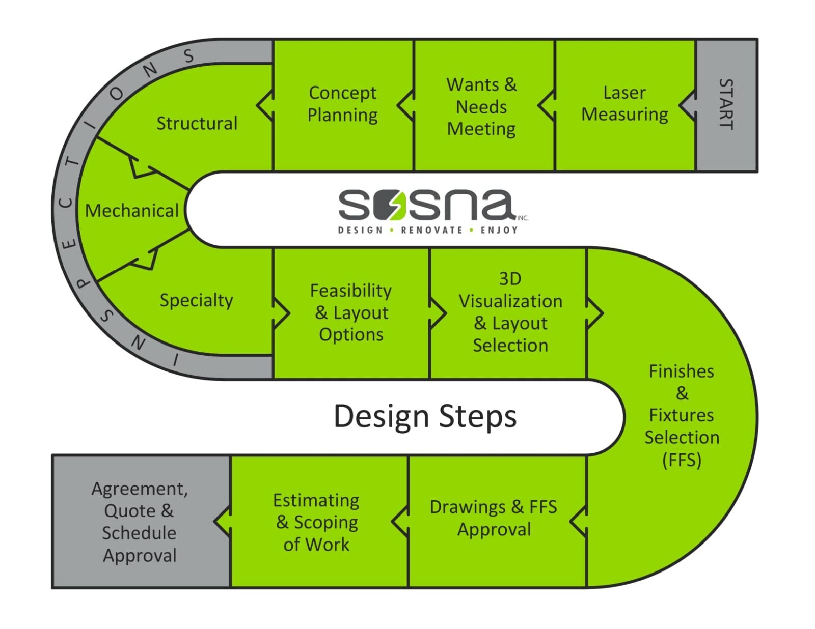 Sosna Design Steps