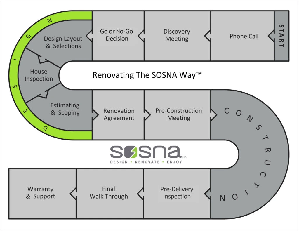 Renovating The Sosna Way Best Renovation Process GTA