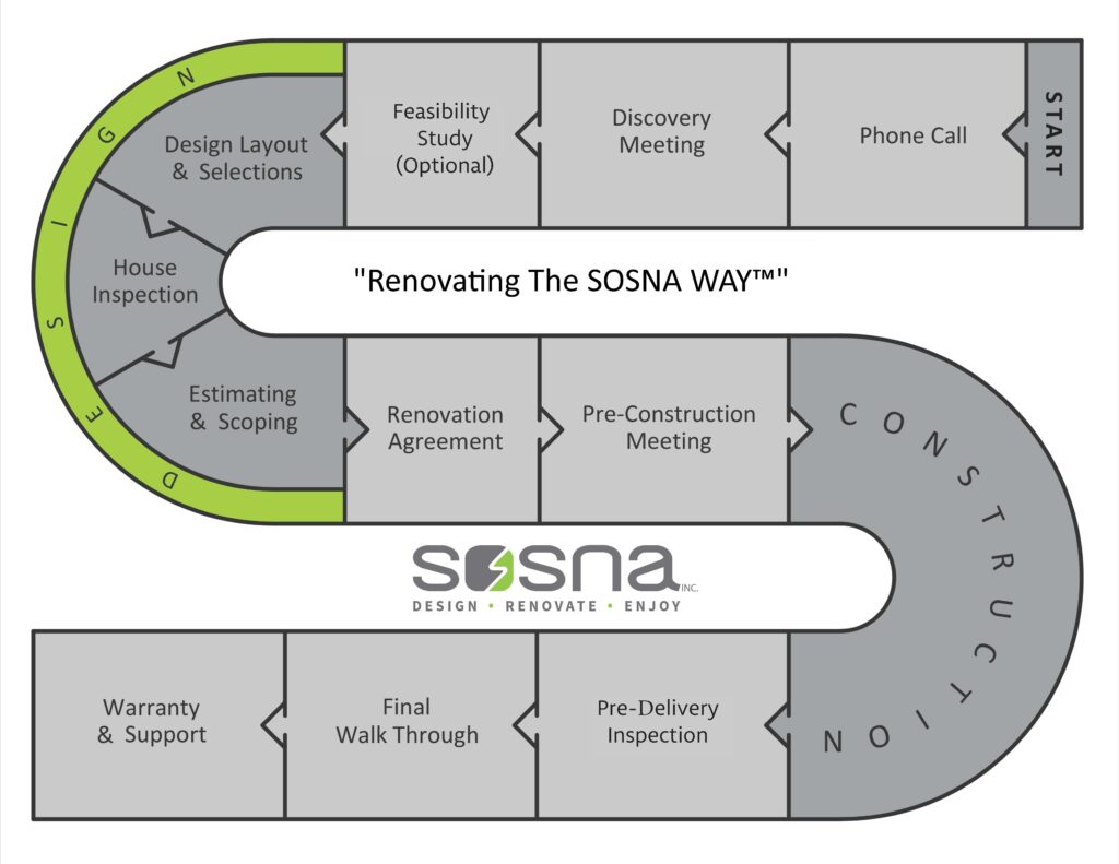 Sosna Process Diagram